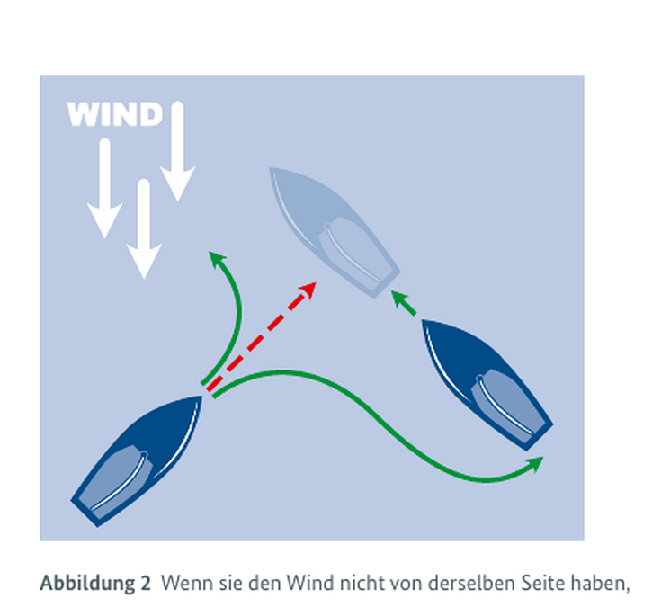 Wind von verschiedenen Seiten: Das Boot mit Wind von Backbord weicht aus.
