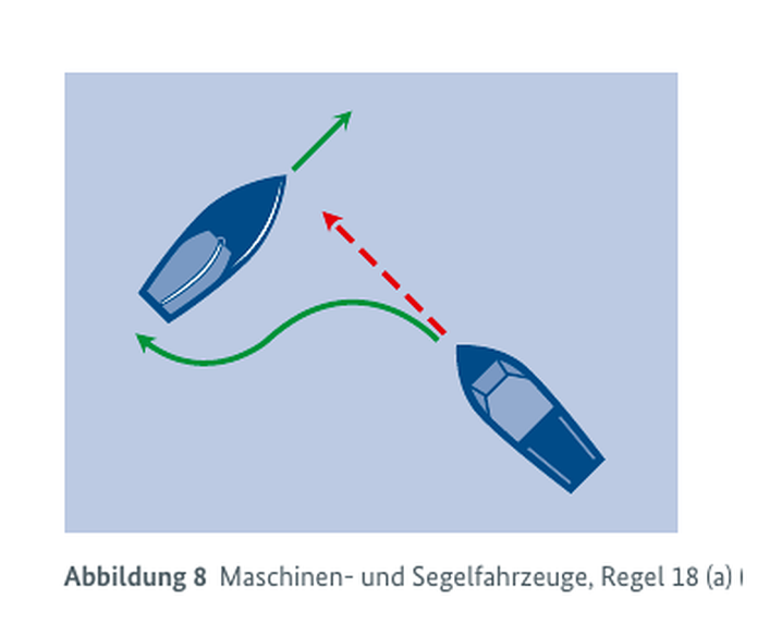 Abb. 8: Maschinenfahrzeug weicht Segelfahrzeug aus