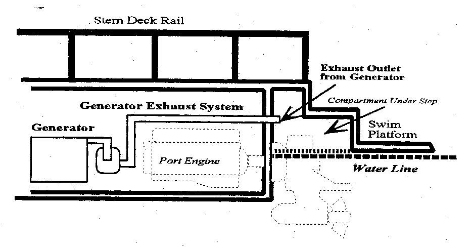 Schema des Hecks eines Hausboots mit Generator, Abgasauslass, Hohlraum unter der Stufe, Badeplattform und Wasserlinie.